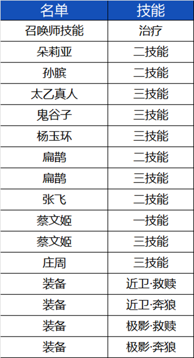 王者荣耀体验服3.25更新内容介绍